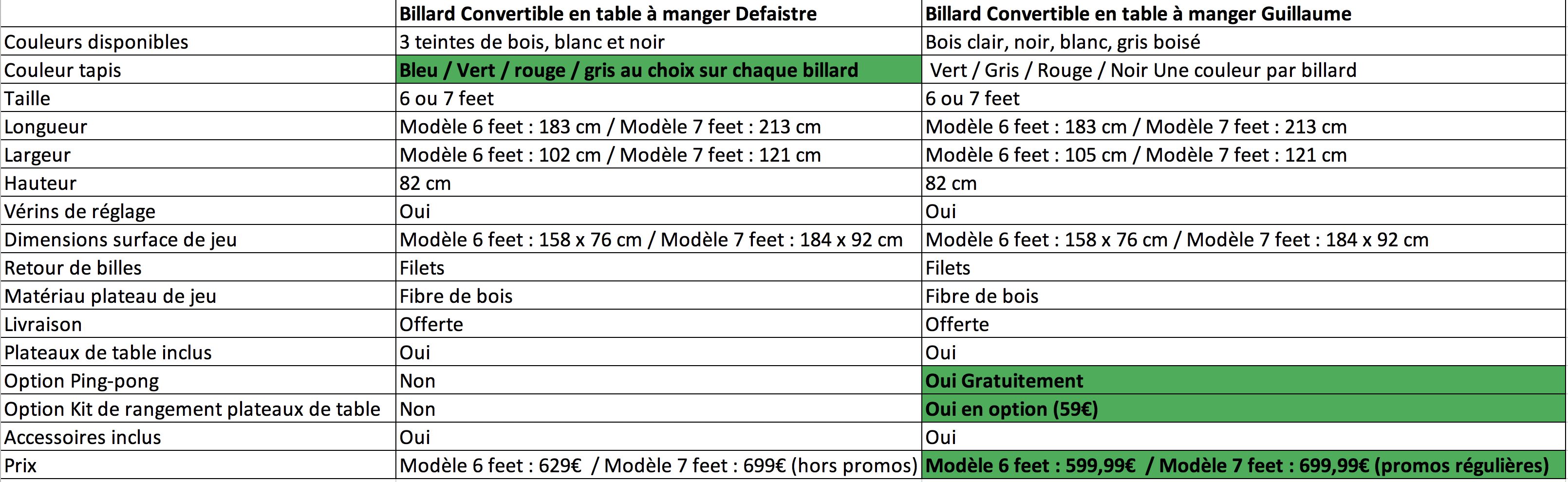 billards comparatifs